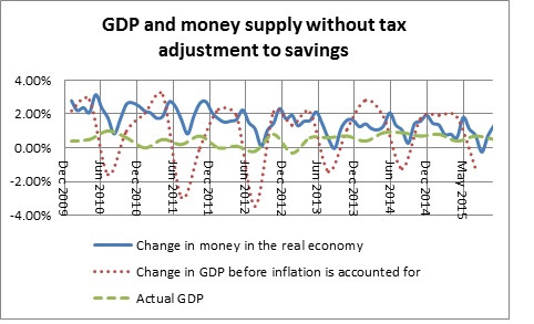 Money in the real economy and GDP without tax adjustment-December 2015